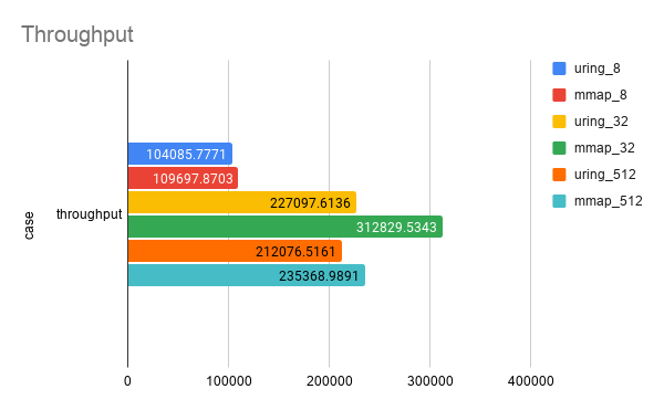 io_uring | 用 Rust 实现基于 io_uring 的异步随机读文件 - 图8