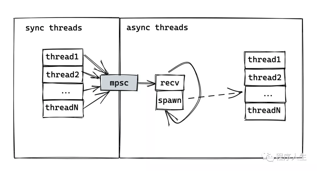 透过 Rust 探索系统的本原：并发篇 - 图5