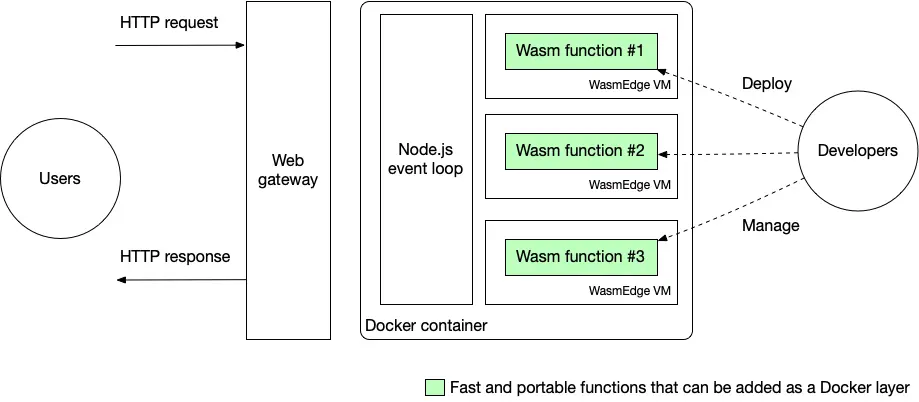 SecondState | AWS Lambda 中的 Rust 与 WebAssembly Serverless 函数 - 图1