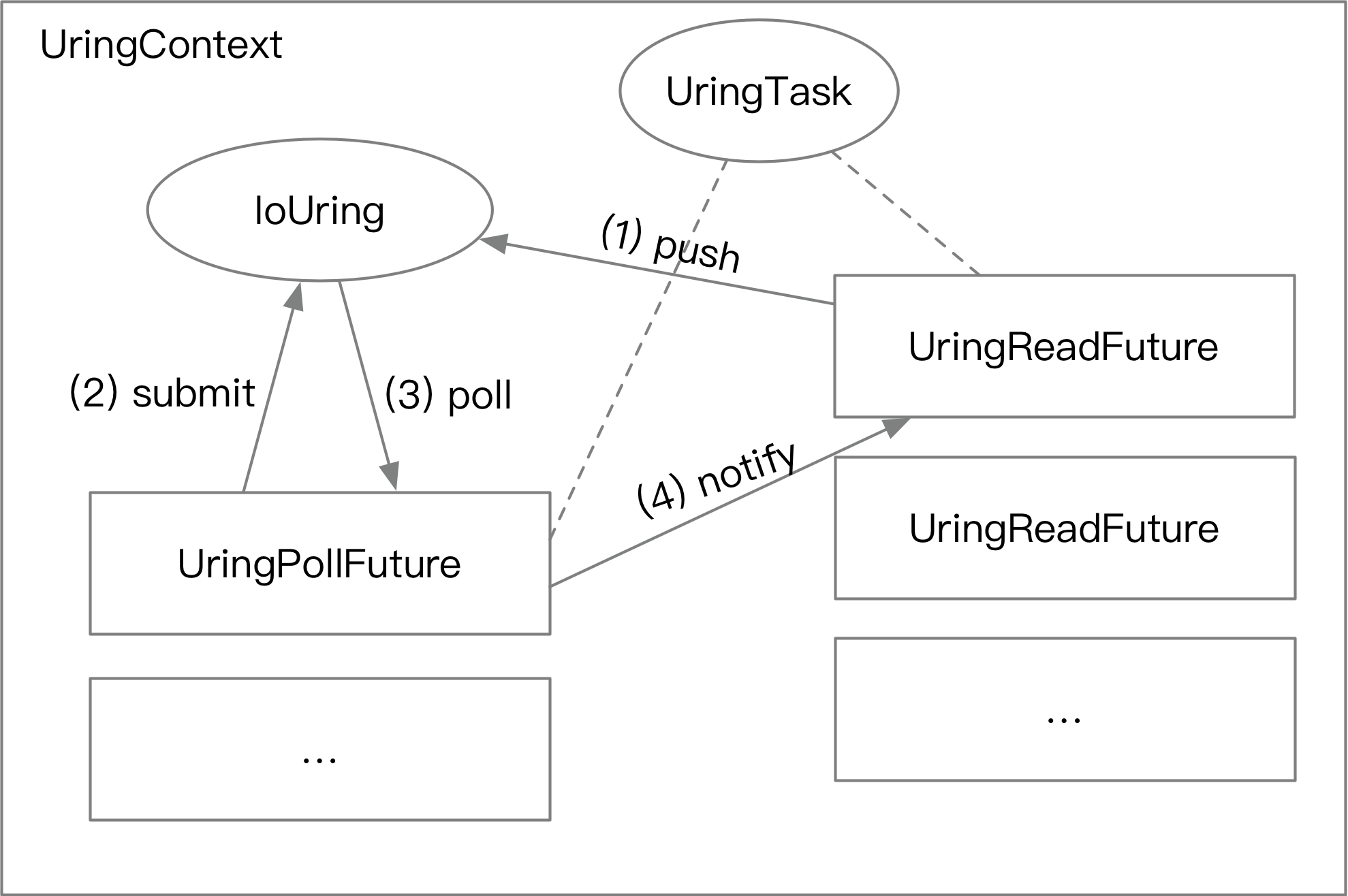 io_uring | 用 Rust 实现基于 io_uring 的异步随机读文件 - 图1