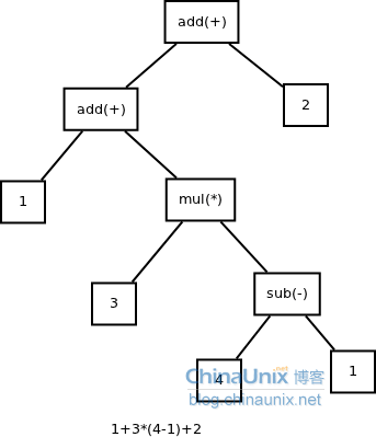 Rbatis ORM 2.0 | 零开销编译时动态SQL的探索 - 图2