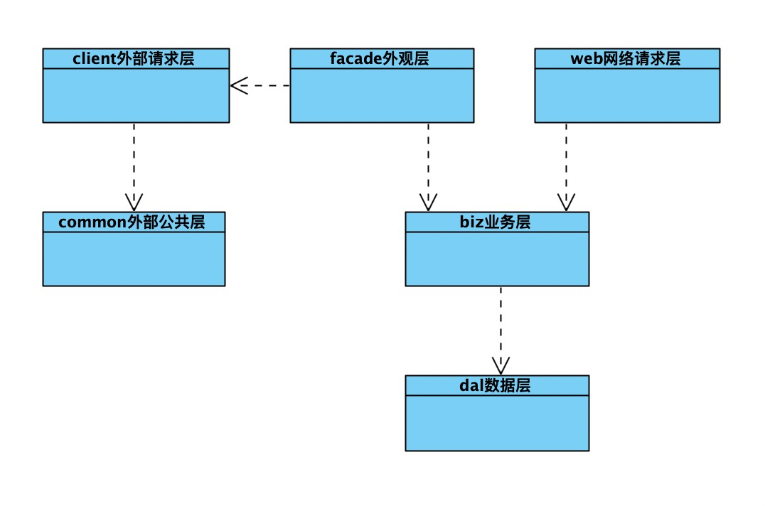 Java应用结构规范 - 图2