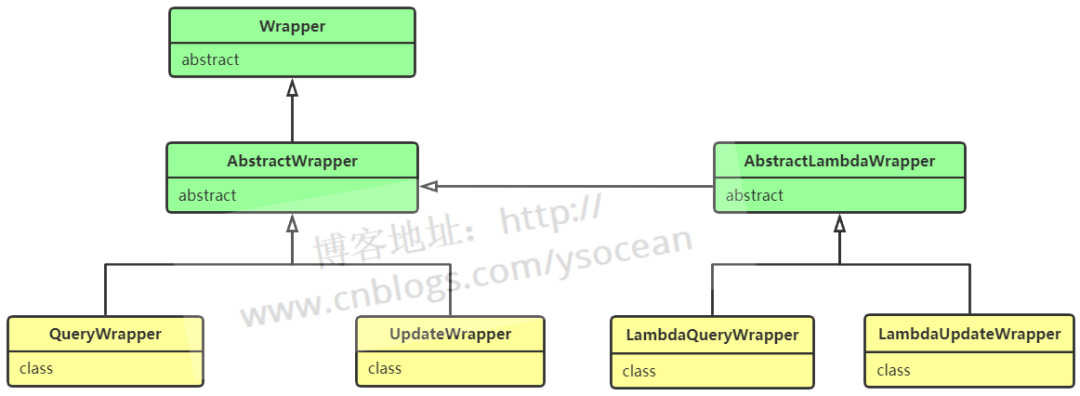 条件构造器书写 MybatisPlus 复杂 SQL 语句 - 图1