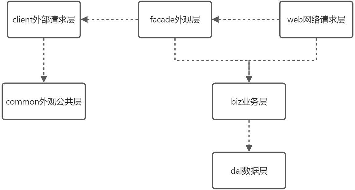 阿里巴巴Java应用结构规范 - 图1