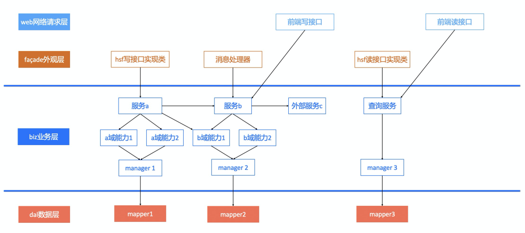Java应用结构规范 - 图3