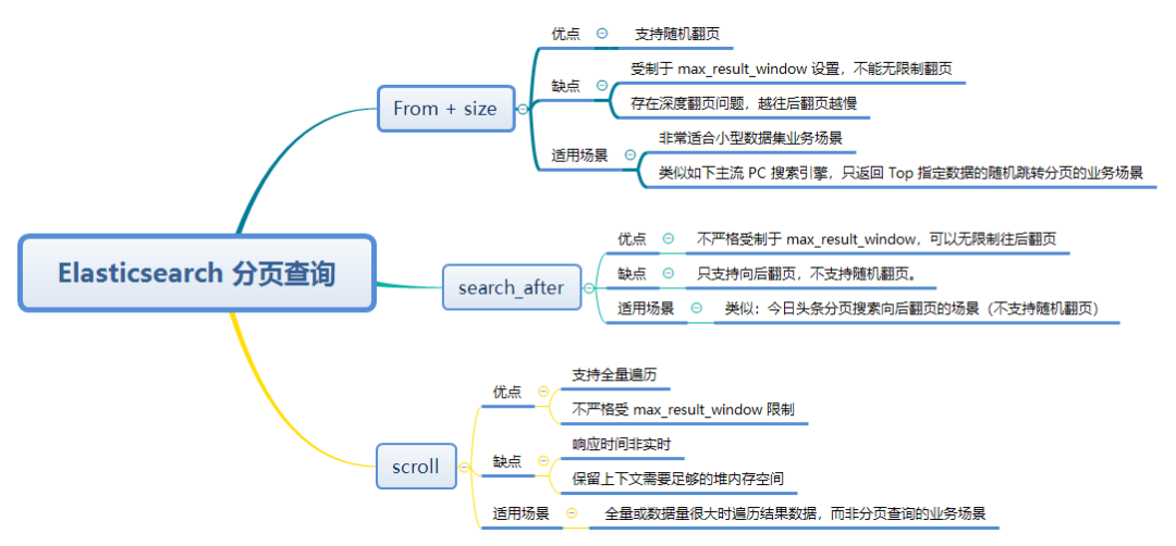 ElasticSearch 7.X系列之：深度分页查询 - 图5