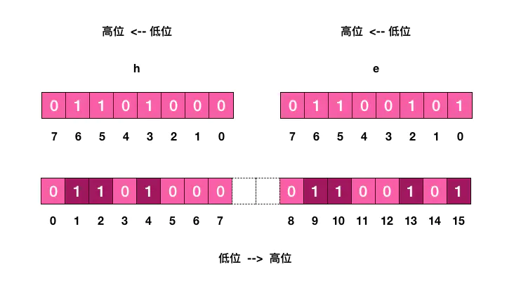 Redis-位图 - 图3