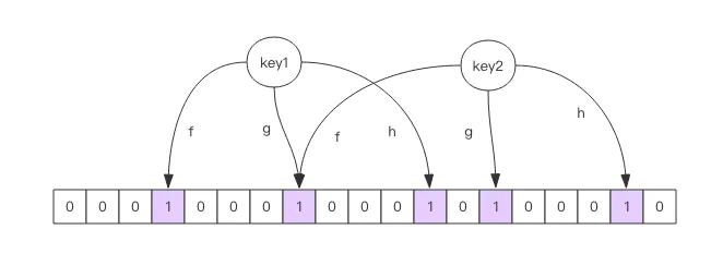 Redis-布隆过滤器 - 图2