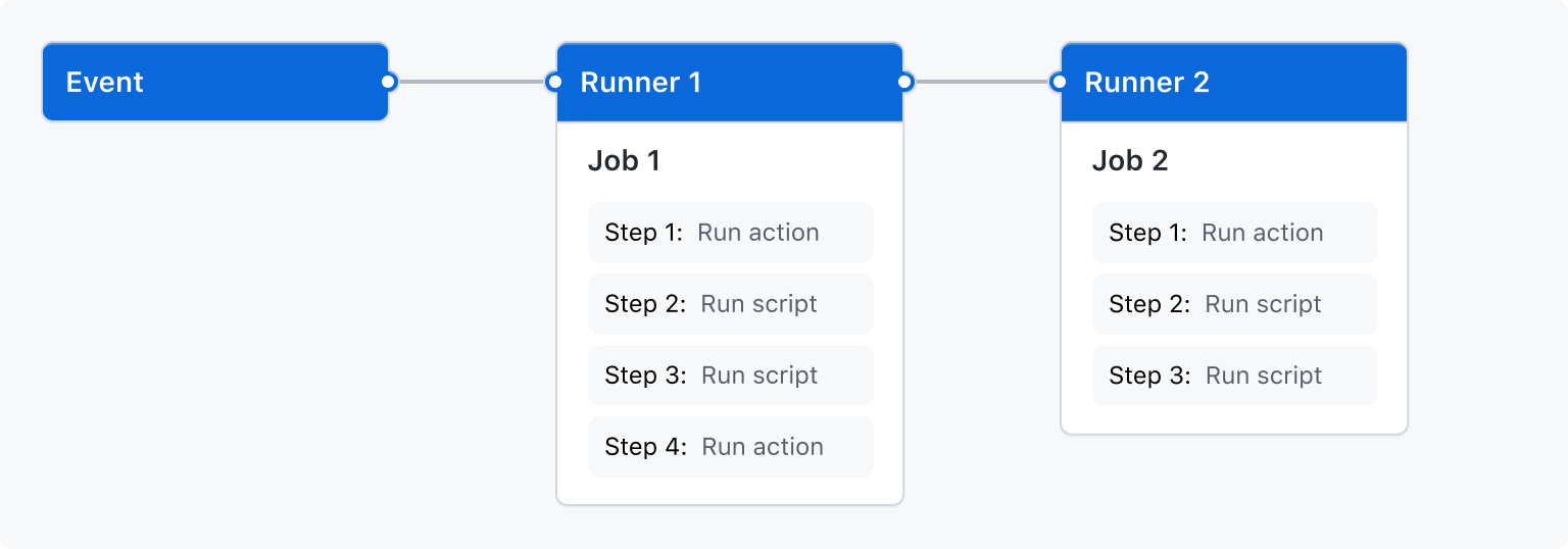 还不会用 GitHub Actions ？看看这篇 - 图1