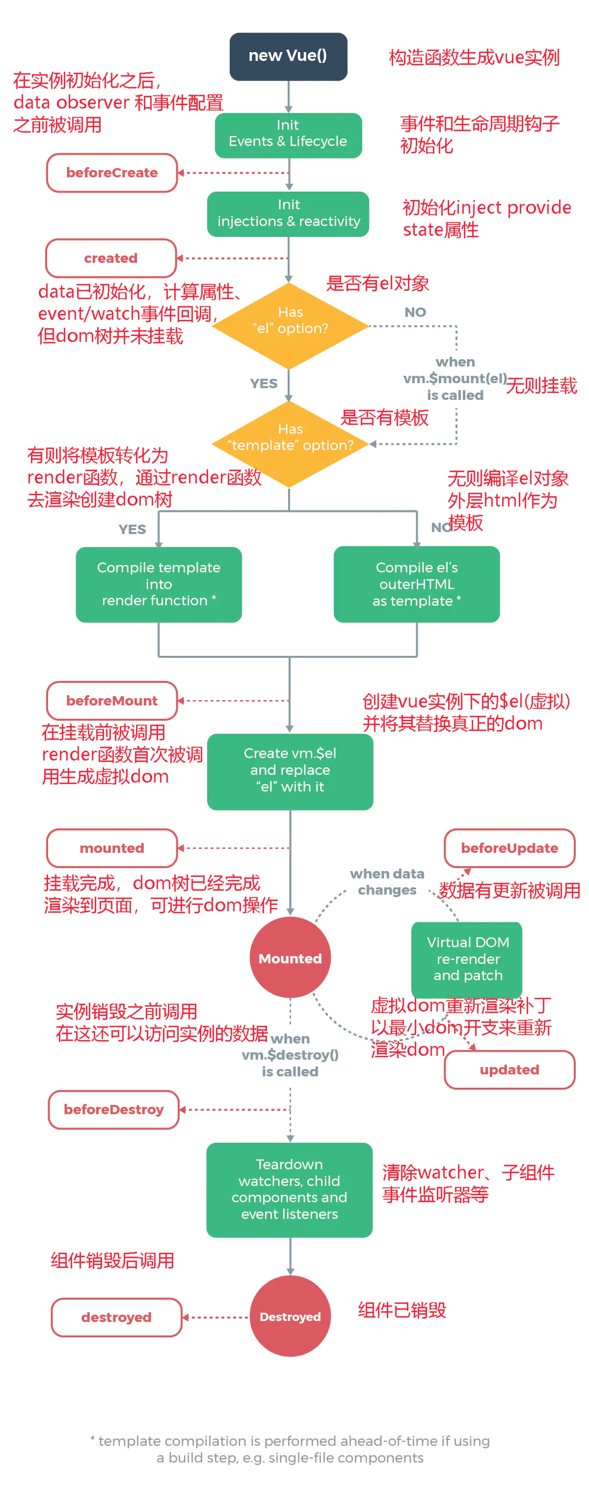 Vue实例的生命周期 - 图1