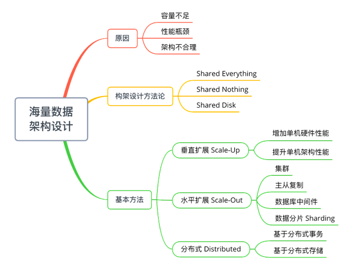 第09讲：如何做到MySQL高扩展性？ - 图1