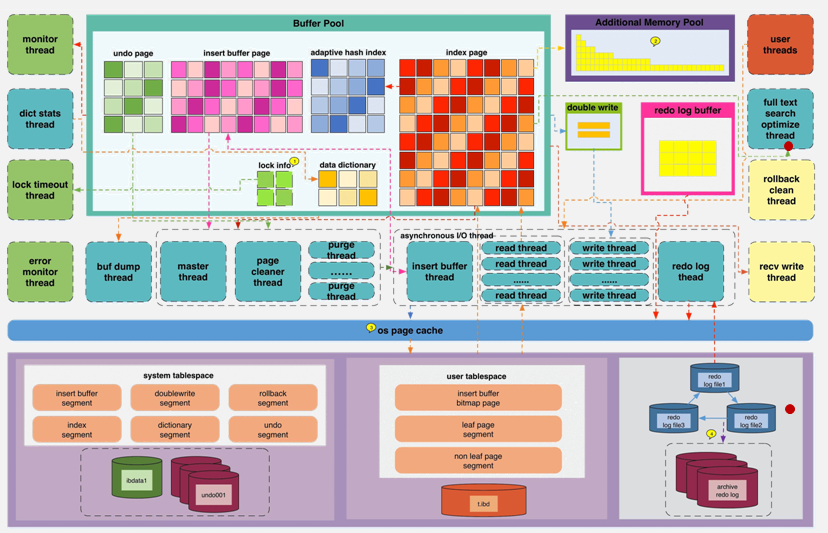 第01讲：MySQL体系结构与存储引擎 - 图4