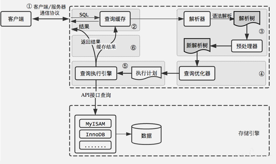 第01讲：MySQL体系结构与存储引擎 - 图2