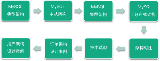 第10讲：海量数据MySQL项目实战 - 图25
