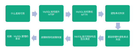 第07讲：如何做到MySQL的高可用？ - 图21
