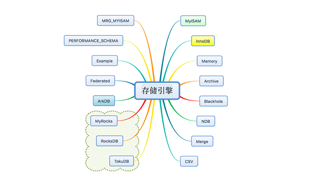 第01讲：MySQL体系结构与存储引擎 - 图3