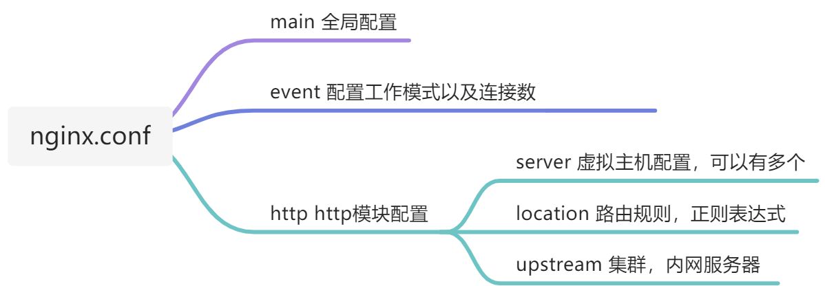 nginx.config配置详解 - 图1