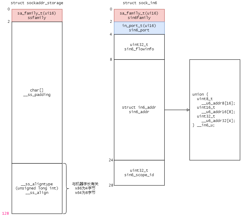 套接字地址结构 - 图2
