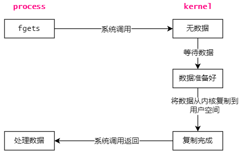 Unix的IO模型 - 图2