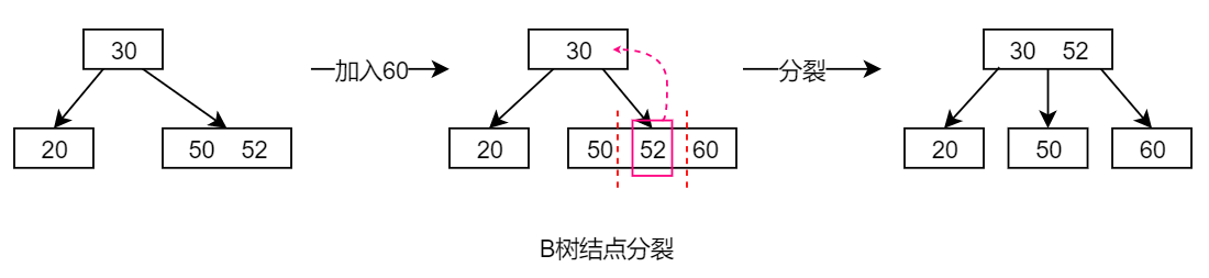 B树和B 树 - 图22