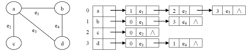 图的存储 - 图8