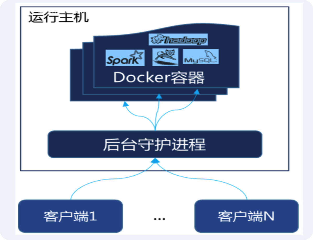 Docker简介与安装 - 图7