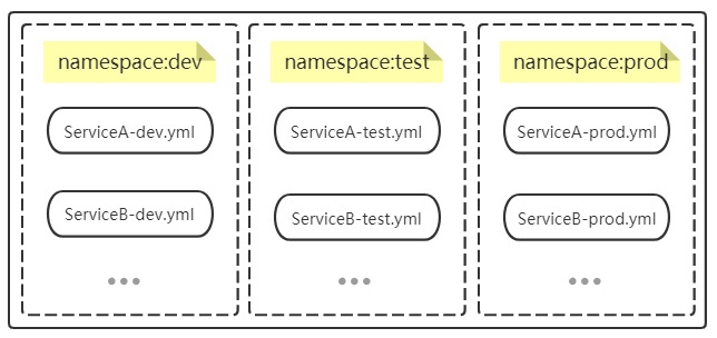 Nacos服务注册和配置中心 - 图43
