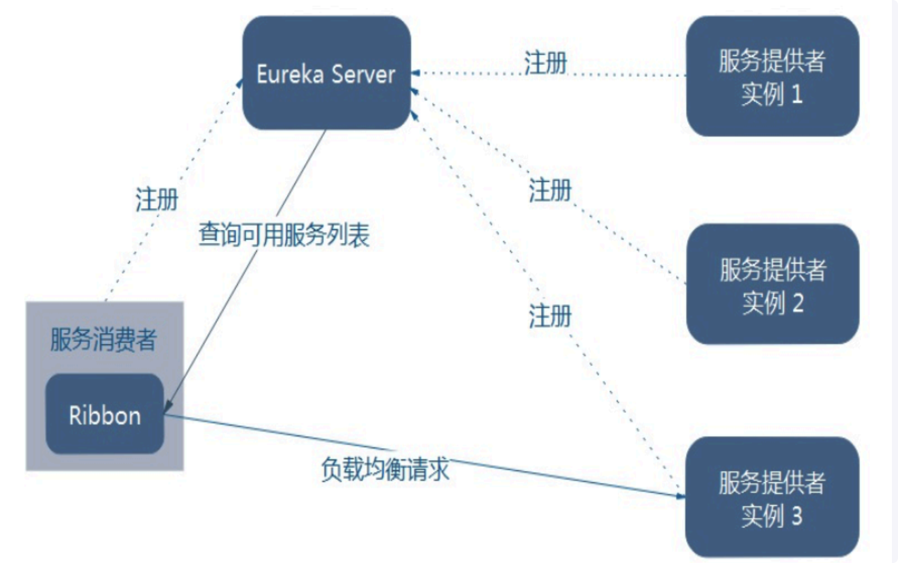 Ribbon负载均衡 - 图2