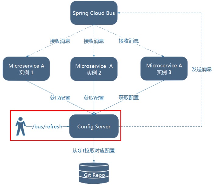 SpringCloud Bus消息总线 - 图5