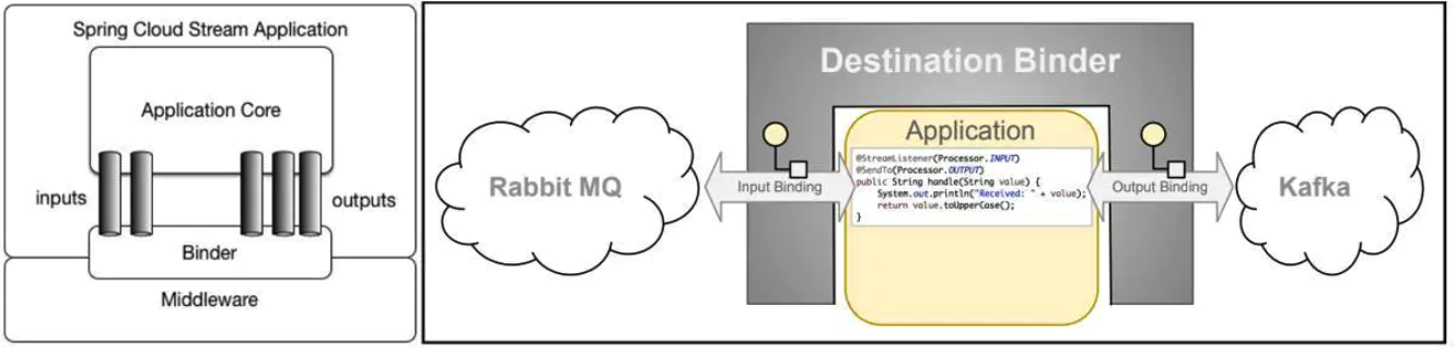 SpringCloud Stream消息驱动 - 图2