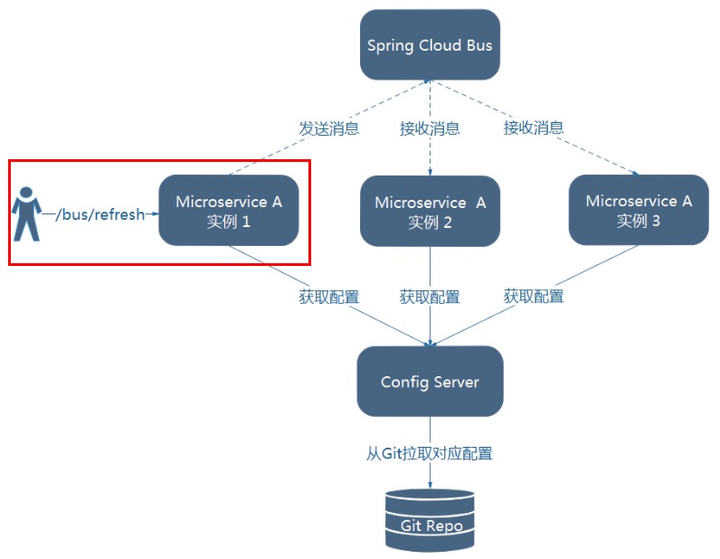 SpringCloud Bus消息总线 - 图4