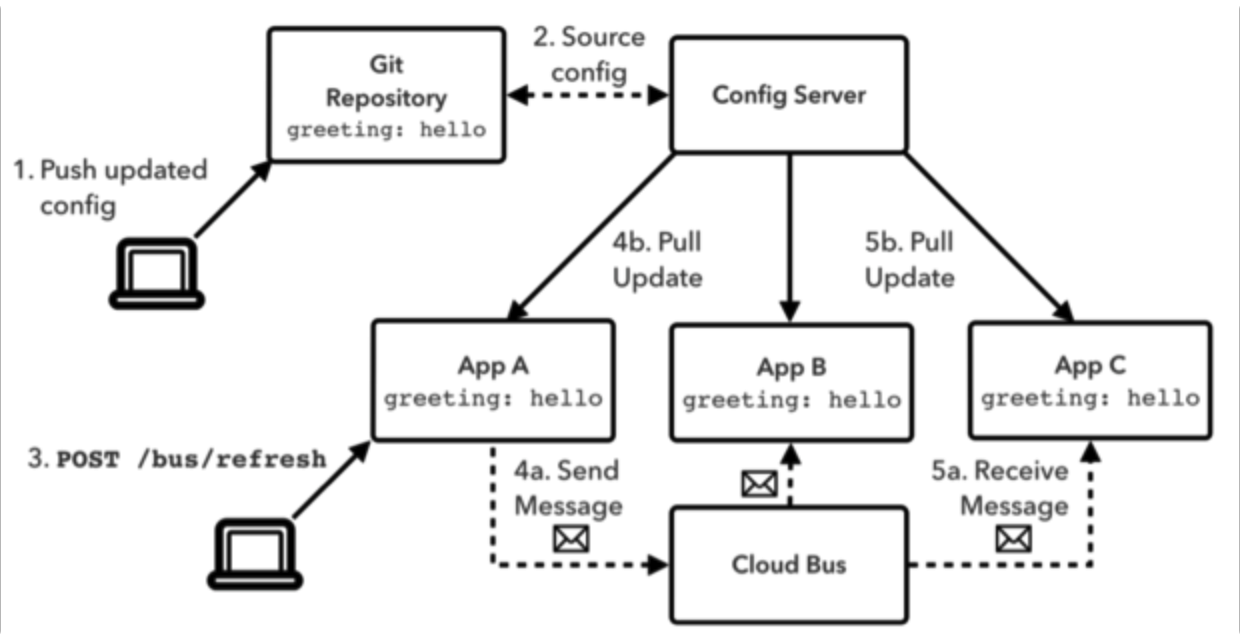 SpringCloud Bus消息总线 - 图2