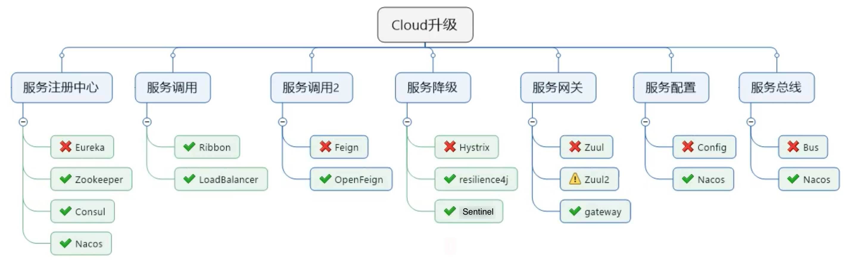 微服务架构与Spring Cloud - 图9