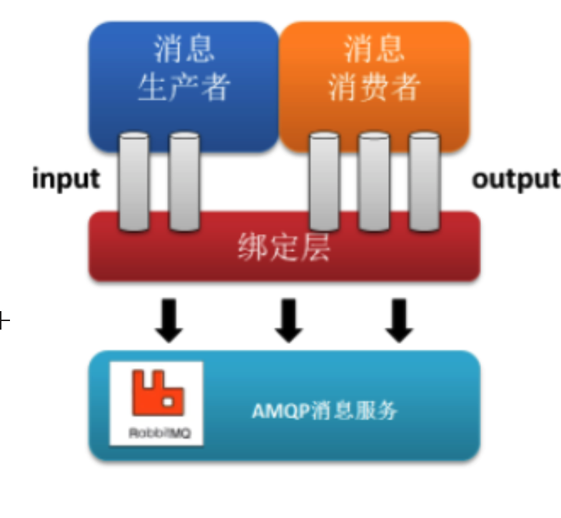 SpringCloud Stream消息驱动 - 图3