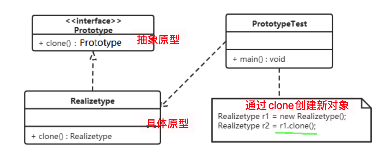 原型模式 - 图1