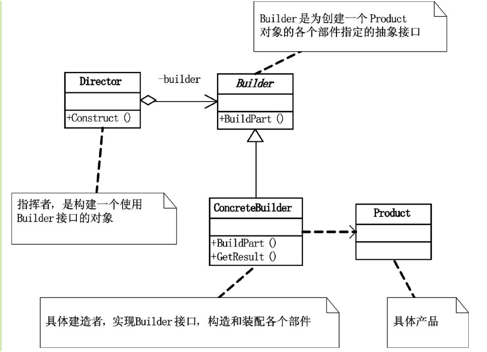 建造者模式 - 图1
