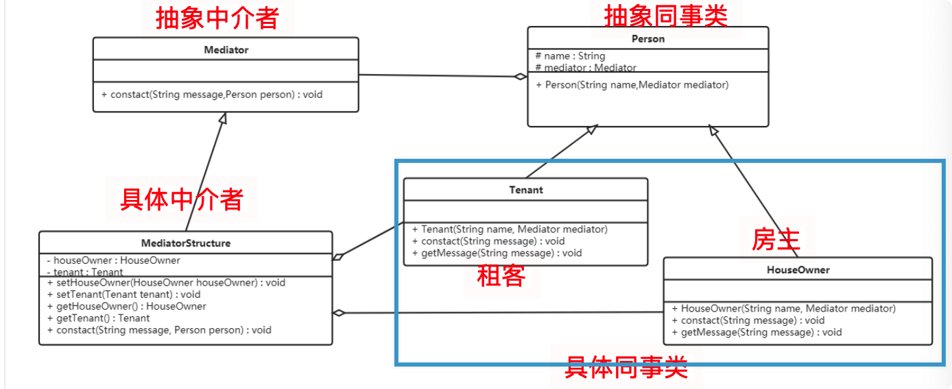 中介者模式 - 图3