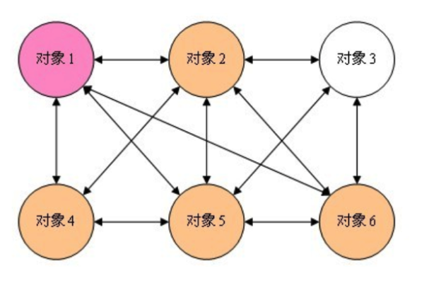 中介者模式 - 图1