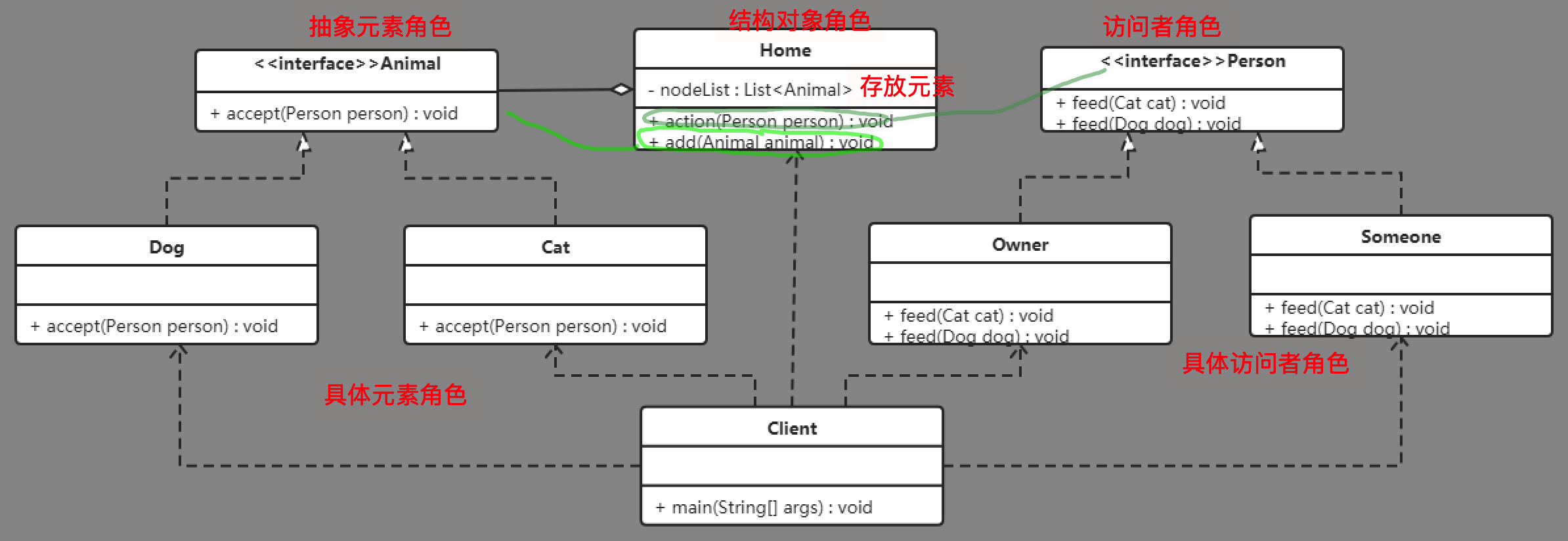 访问者模式 - 图1