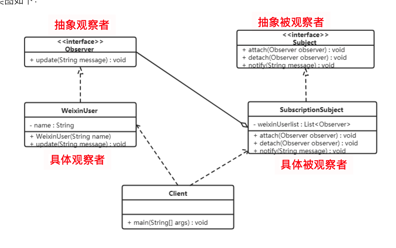 观察者模式 - 图1