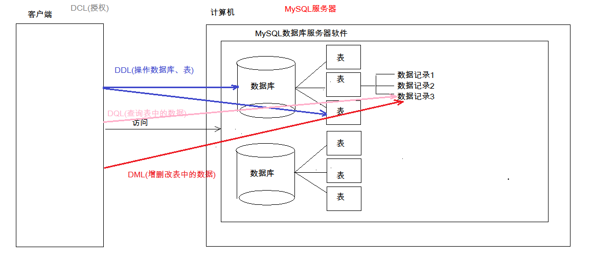 MySQL数据库基础 - 图18