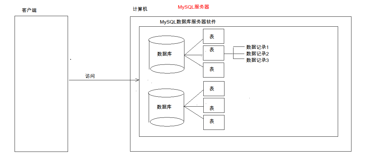 MySQL数据库基础 - 图11