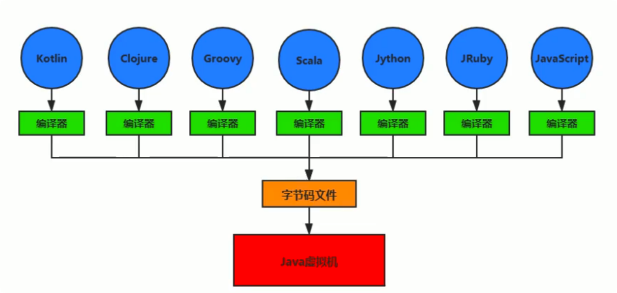 JVM与Java体系结构 - 图3