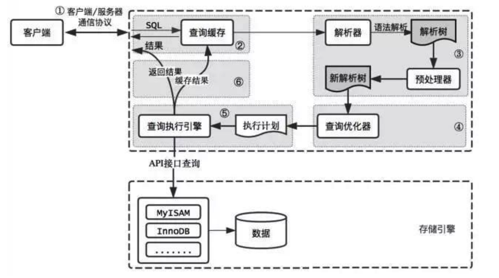 MySQL架构与存储引擎 - 图5