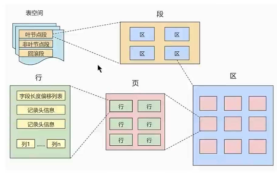 InnoDB数据存储结构 - 图3