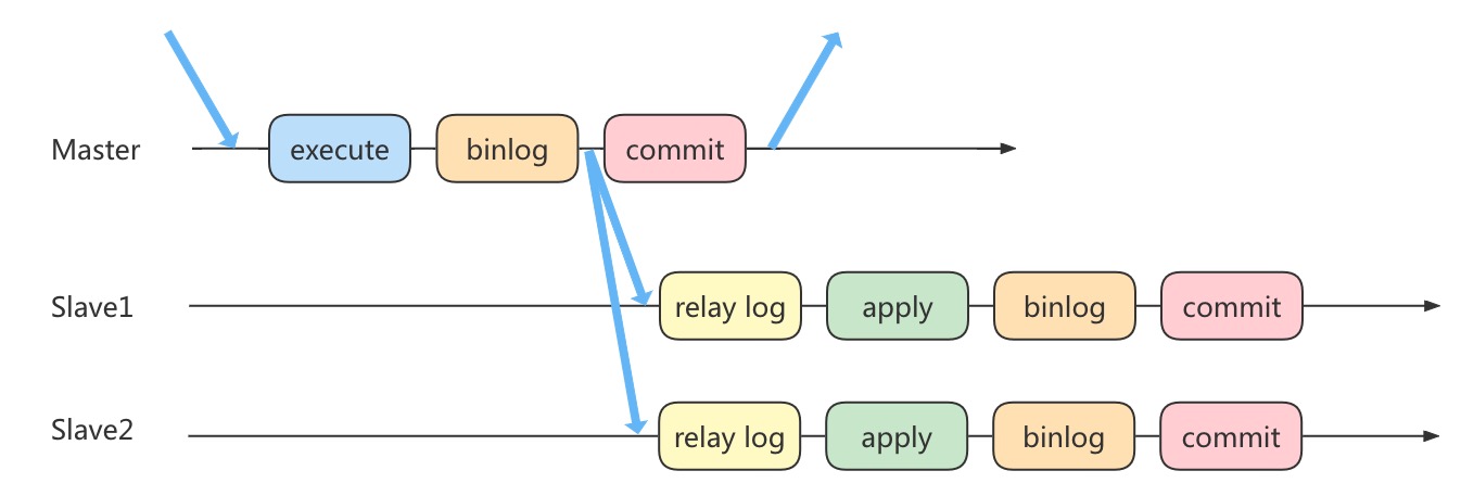 主从复制 - 图11