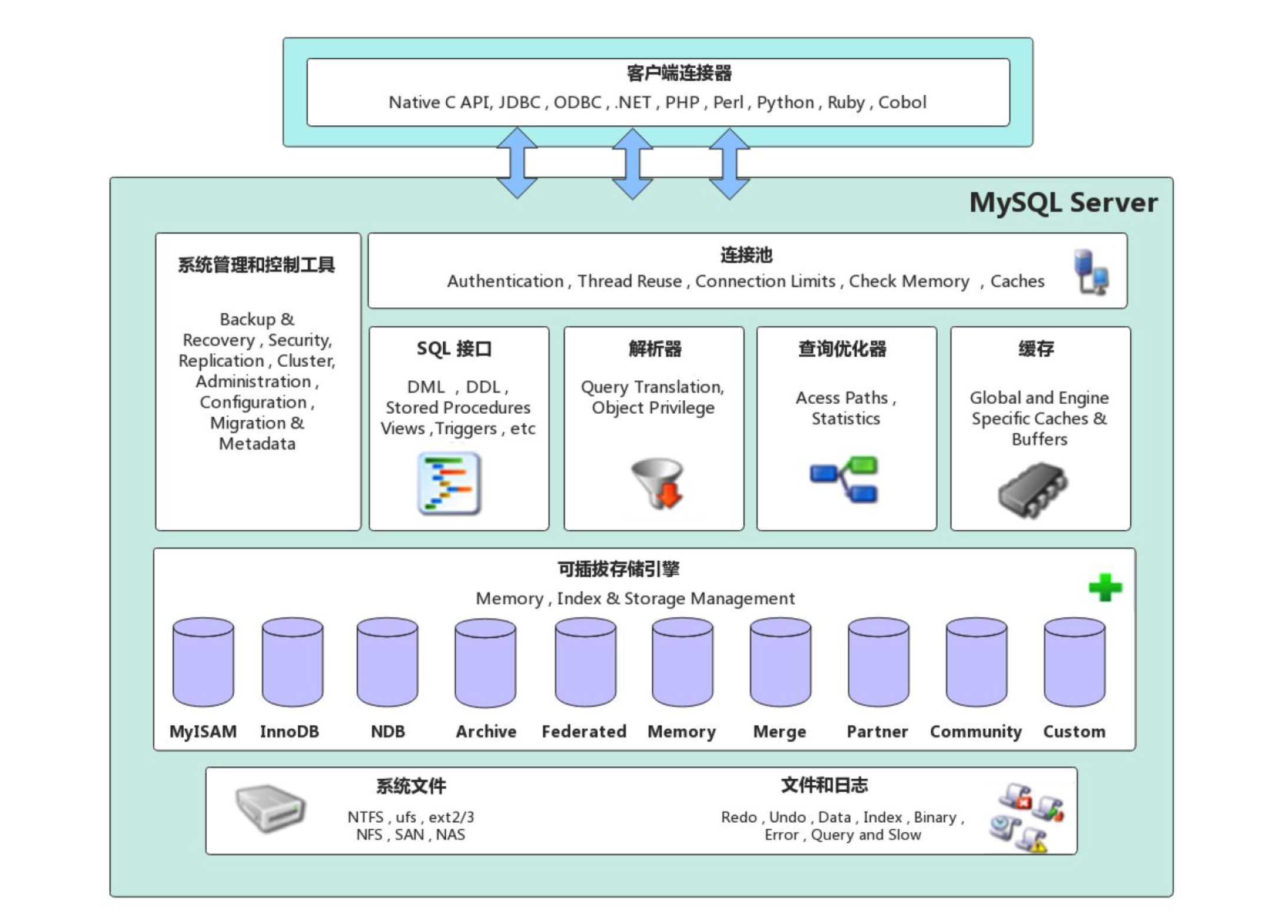 MySQL架构与存储引擎 - 图2