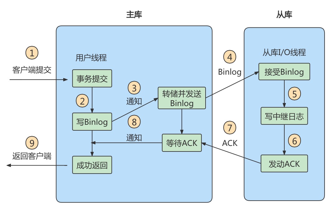 主从复制 - 图12