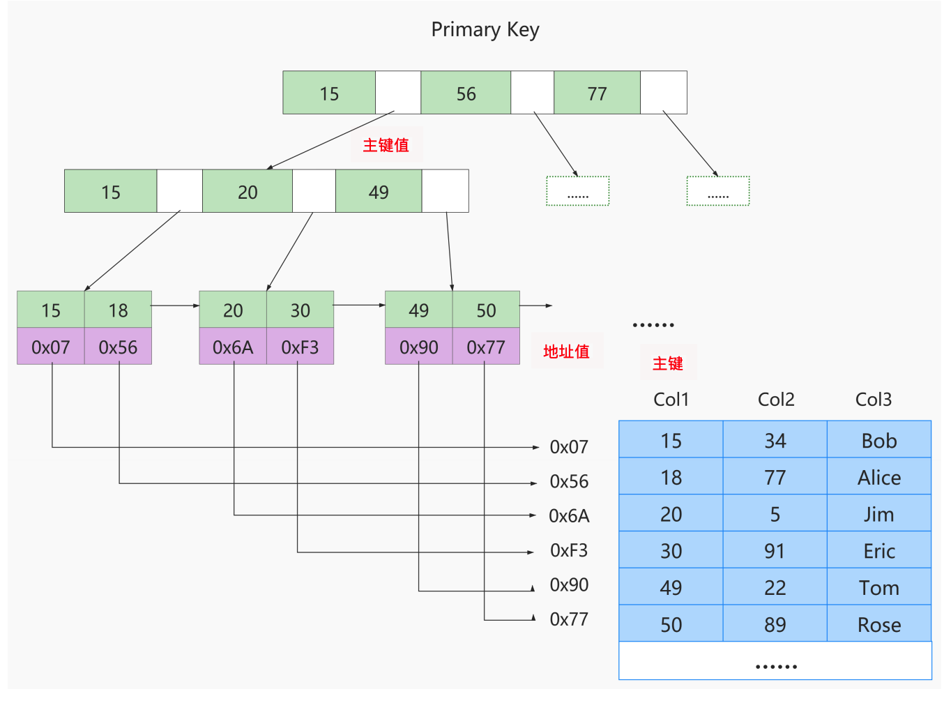 索引的数据结构 - 图17