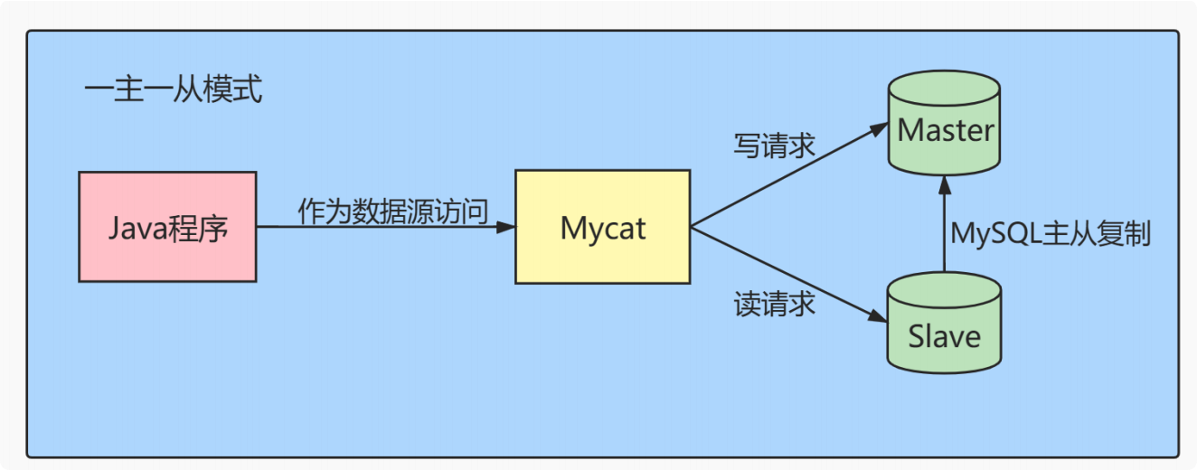 数据库其他调优策略 - 图1